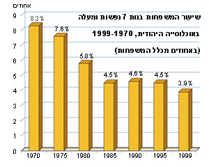 שיעור המשפחות בנות 7 נפשות ומעלה באוכלוסייה היהודית, 1999-1970 (באחוזים מכלל המשפחות)